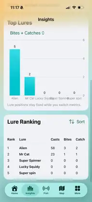 CastIQ Insights screen showing lure analytics and rankings
